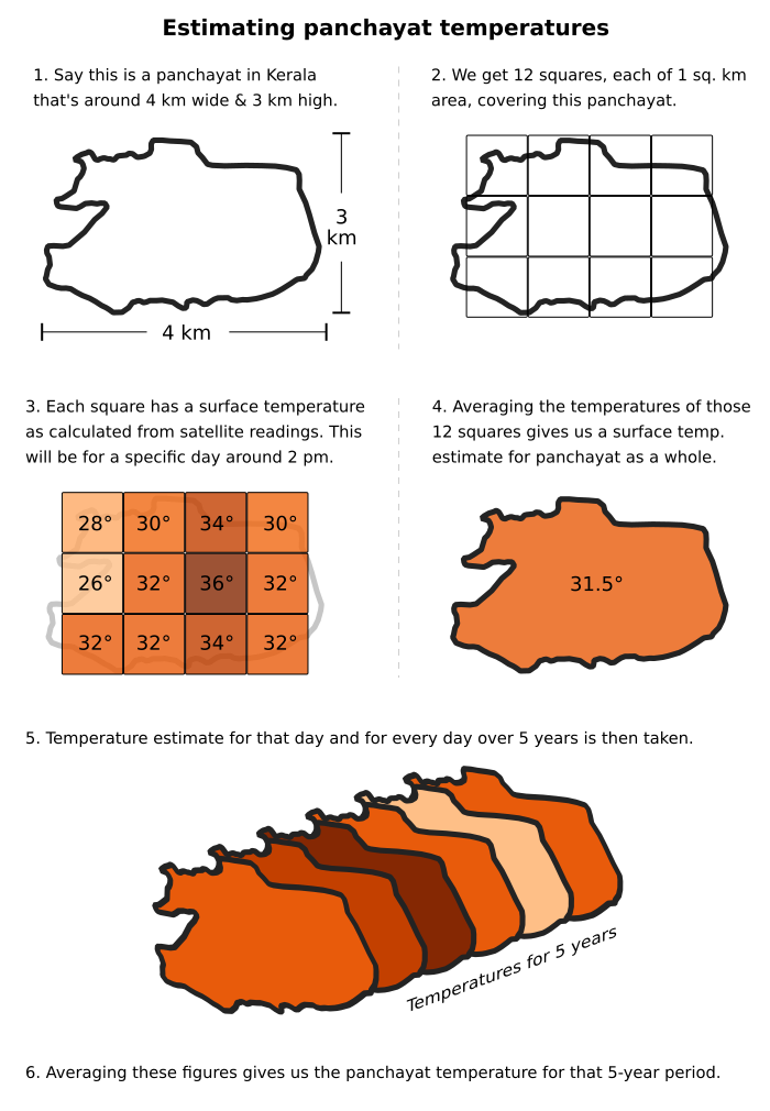 Graphic roughly explaining method used to calculate panchayat surface temperatures