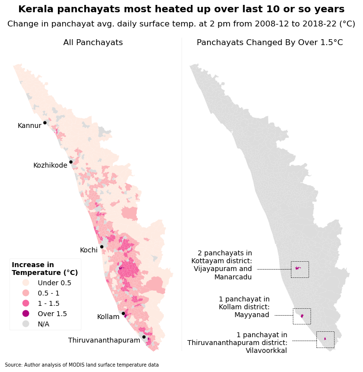 Graphic Of Kerala Showing Panchayats whose avg. temp. has risen most from 2008-12 to 2018-22