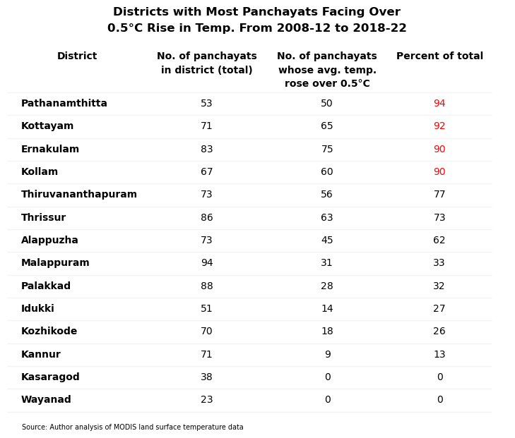 Kerala's districts ordered by the percent of panchayats whose avg. surface temp. has risen by 0.5 plus degrees