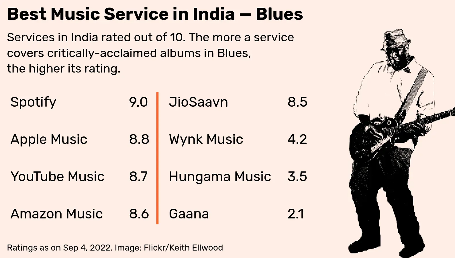 Blues Ratings