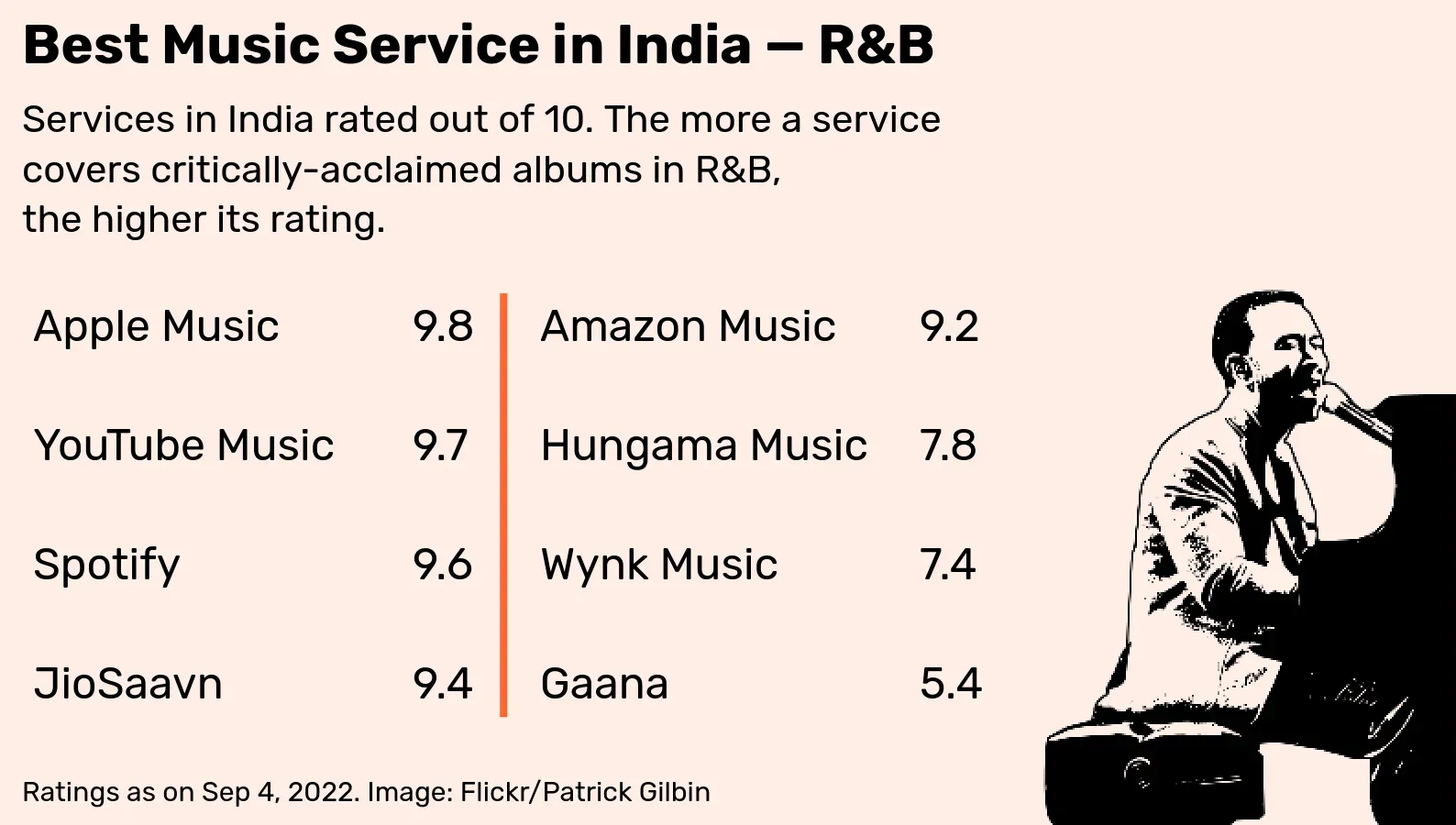 What's the best streaming service in India for western music?