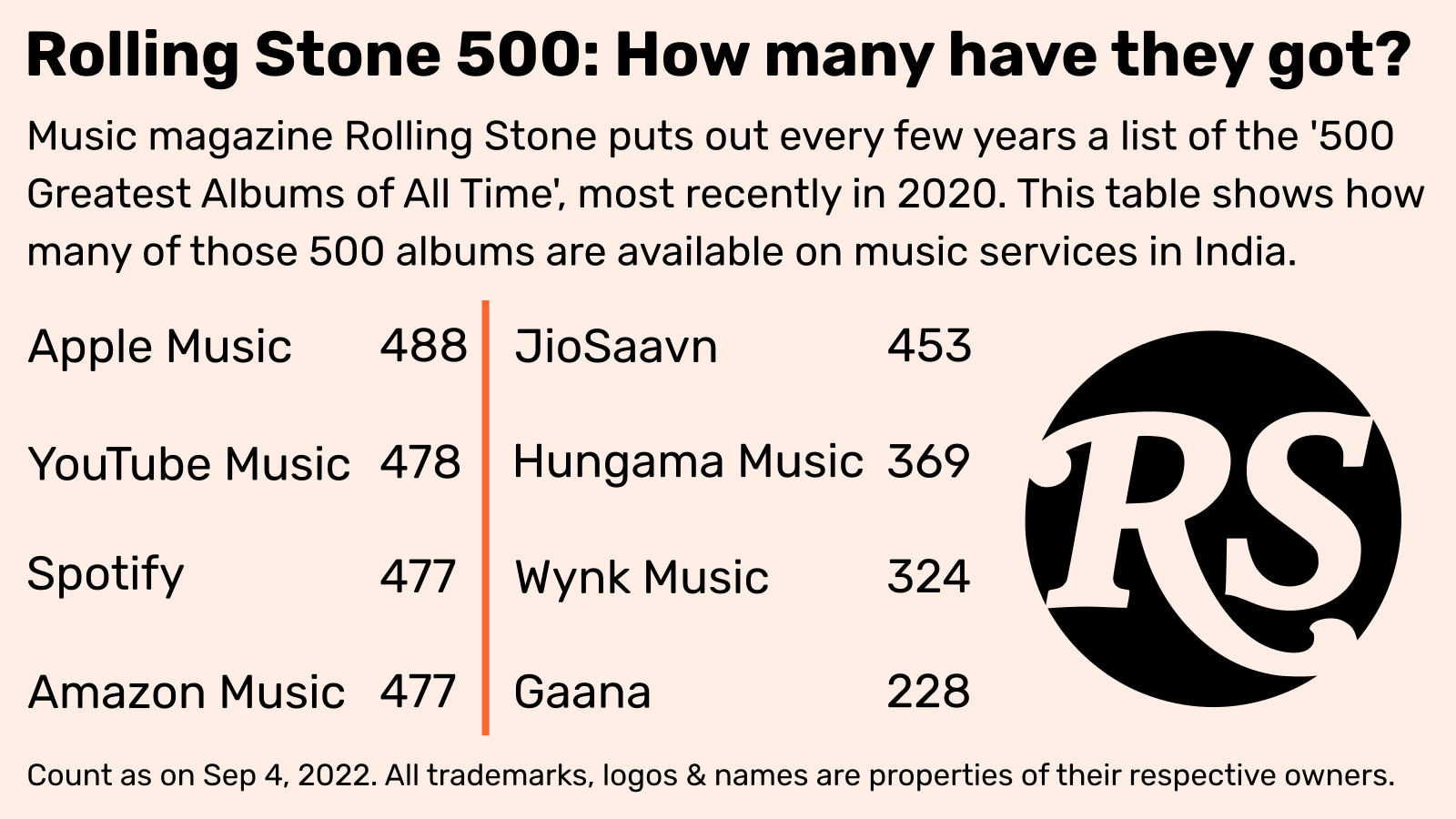 Rolling Stone 500 Count