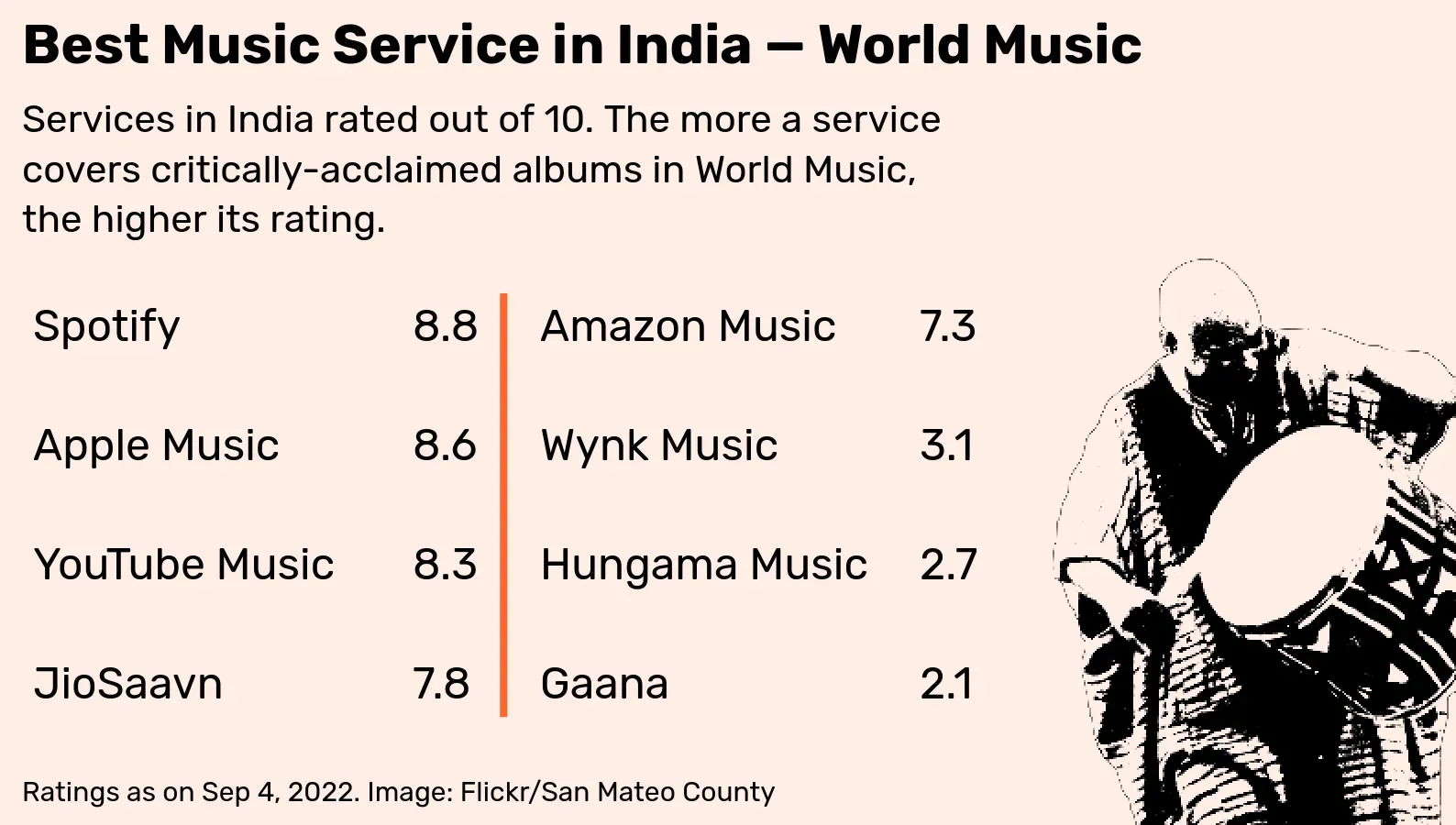 World Music Ratings