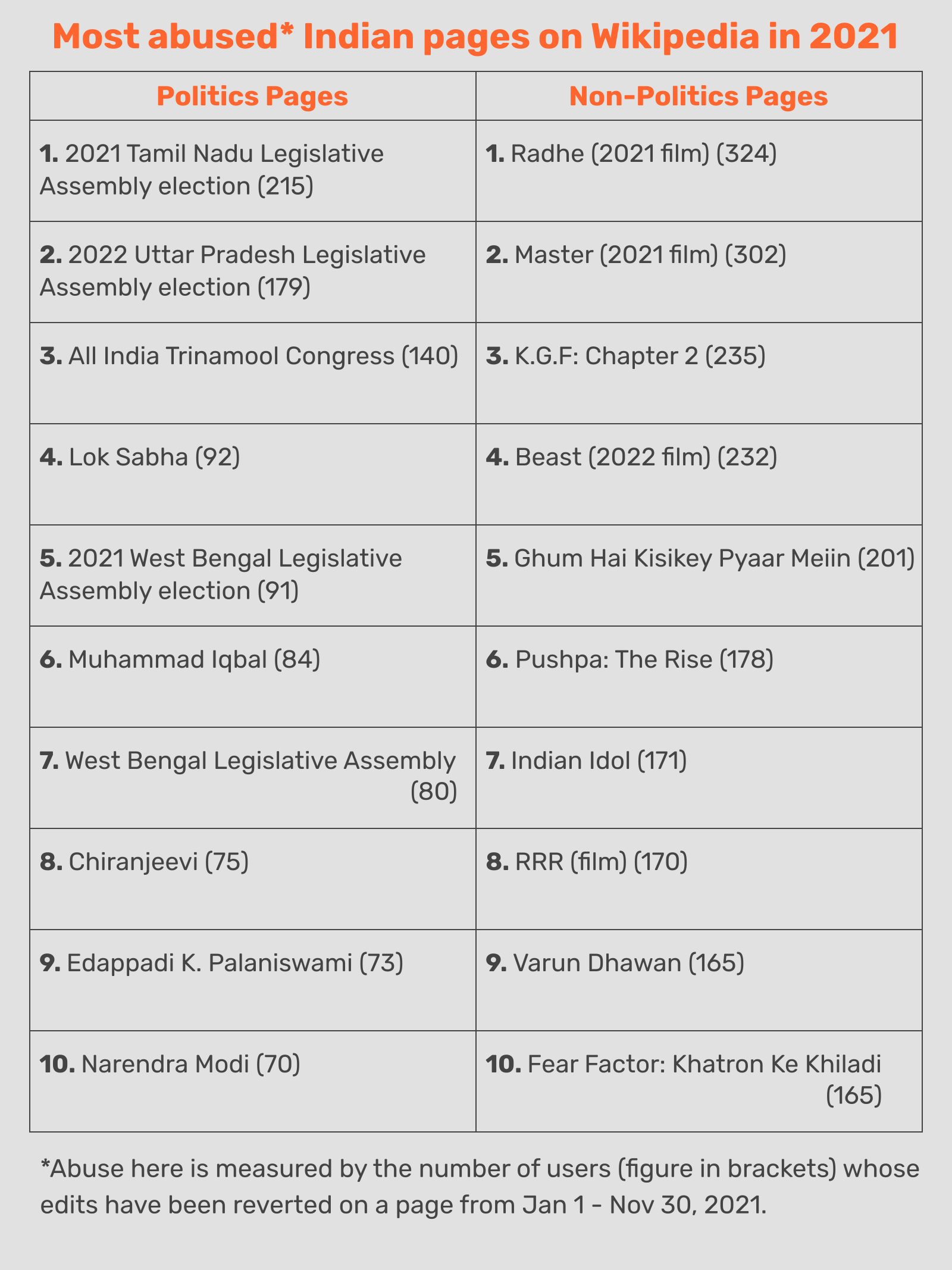 Most abused Indian pages on Wikipedia in 2021