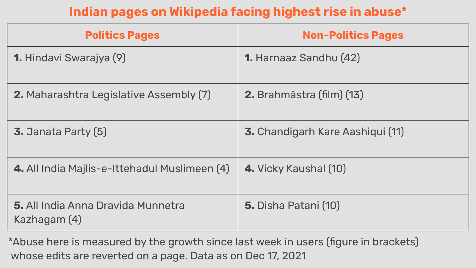 The Indian pages on Wikipedia facing biggest increase in abuse