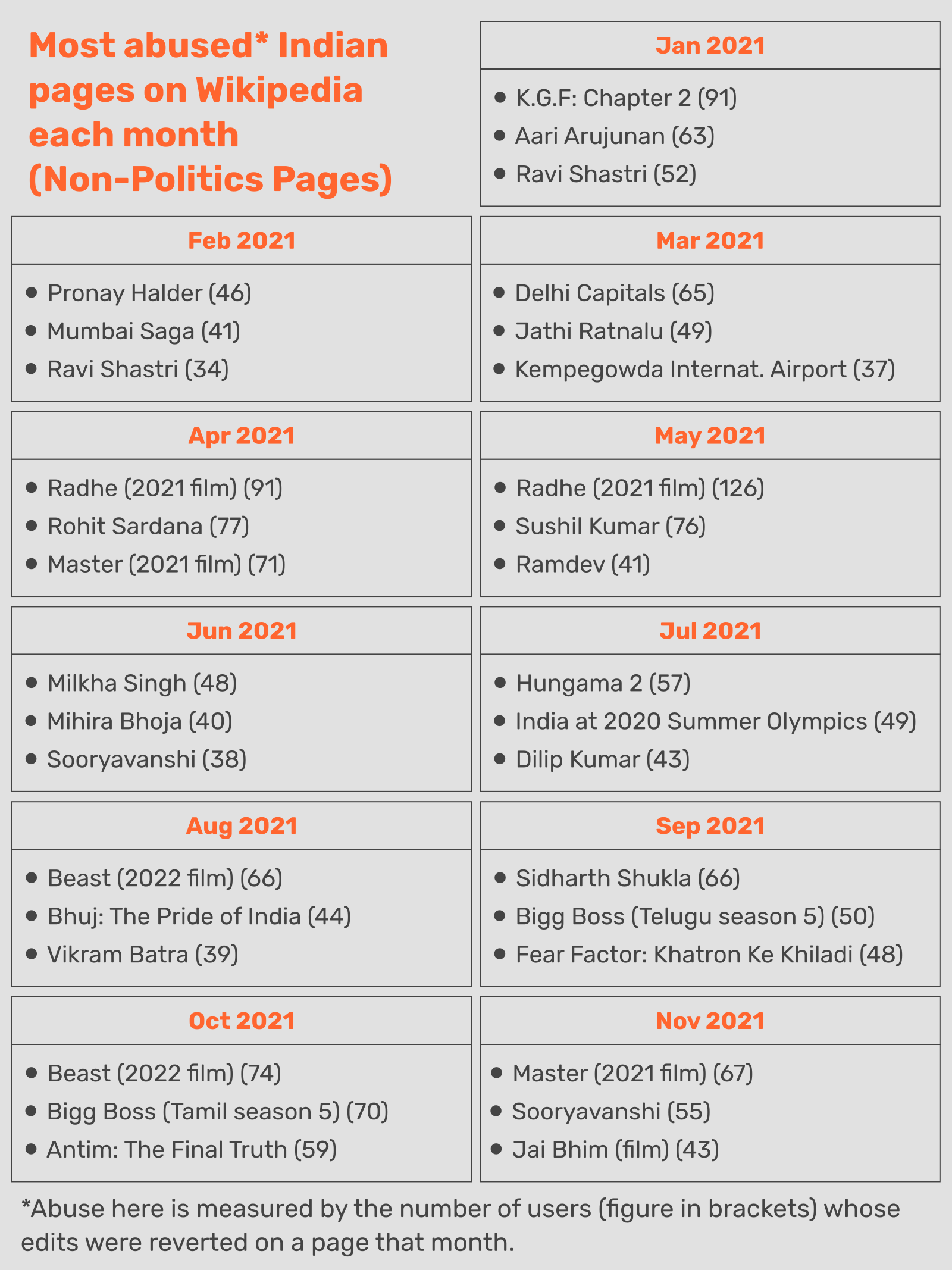 Most abused Indian pages on Wikipedia each month -- Non-Politics Pages