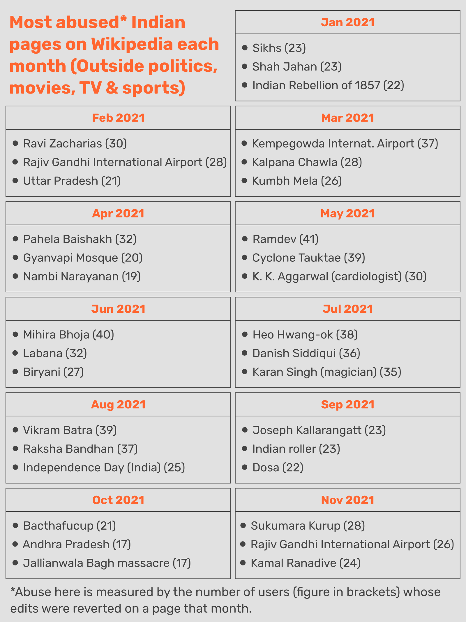 Most abused Indian pages on Wikipedia each month -- Outside politics, movies, TV and sports