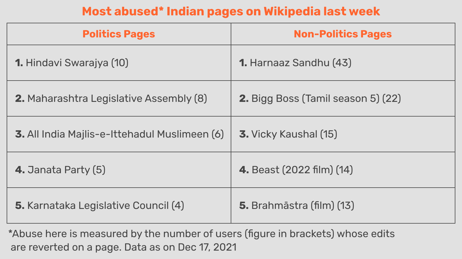 Most abused Indian pages on Wikipedia last week