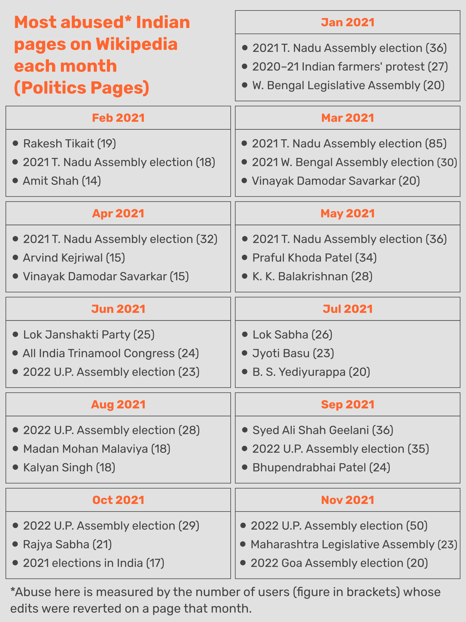 Most abused Indian pages on Wikipedia each month -- Politics Pages